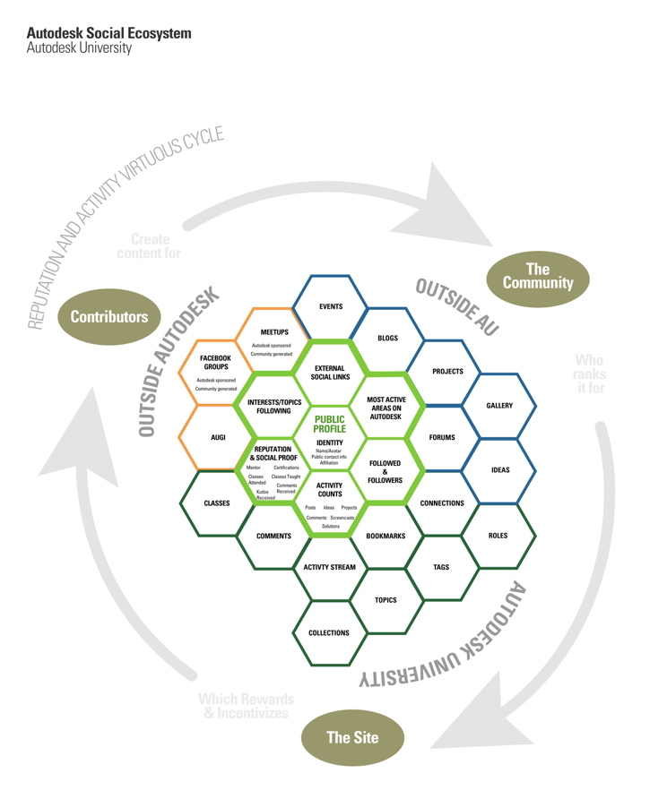 A spiral diagram looking at Reputation and the Virtuous Cycle within the ecosystem of Autodesk University.