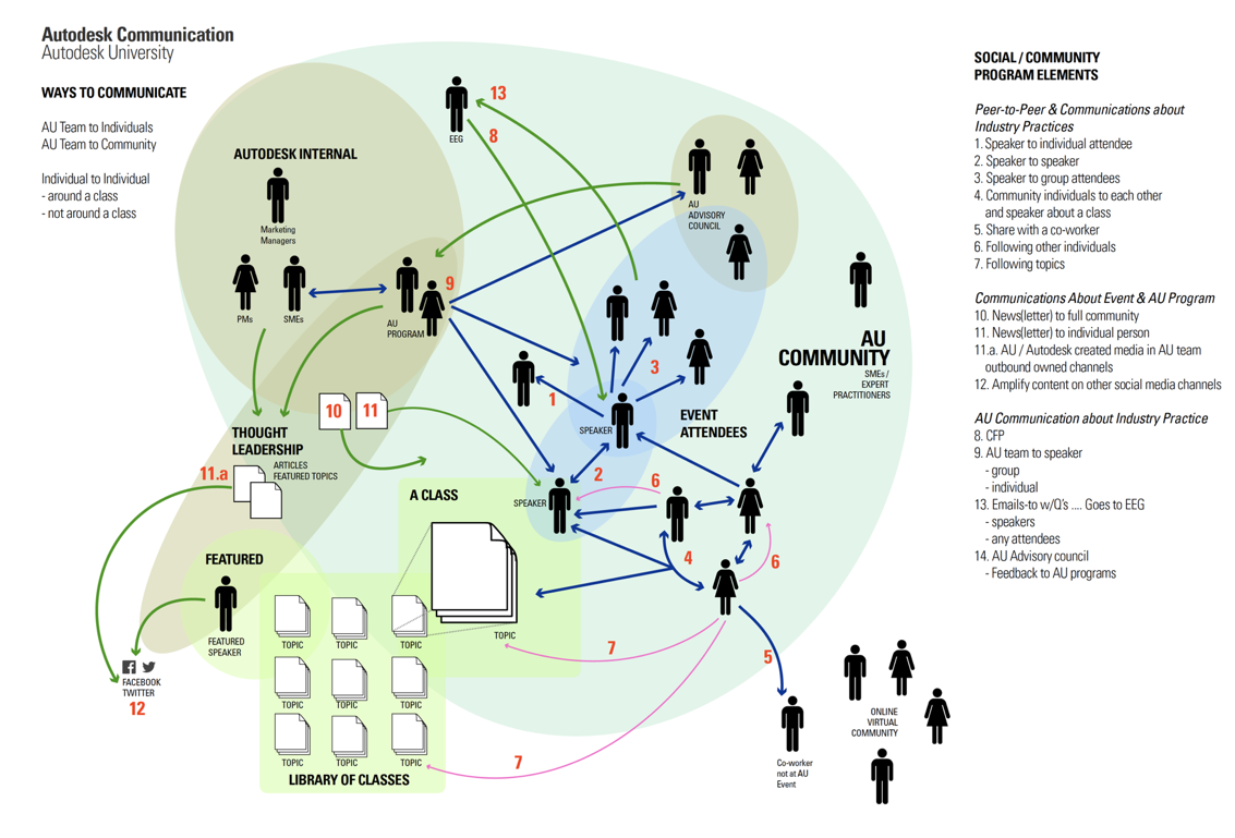 An ecosystem diagram of the AU Community communication in and out of the community.