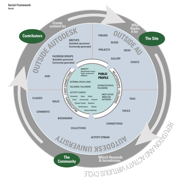 A spiral diagram looking at the relationships between contributors, the site and the community within the ecosystem of Autodesk University.